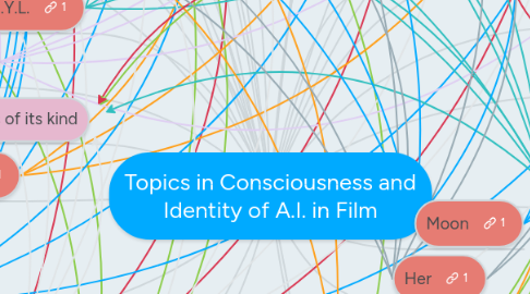 Mind Map: Topics in Consciousness and Identity of A.I. in Film