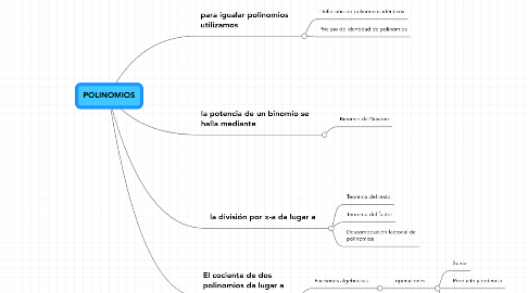 Mind Map: POLINOMIOS