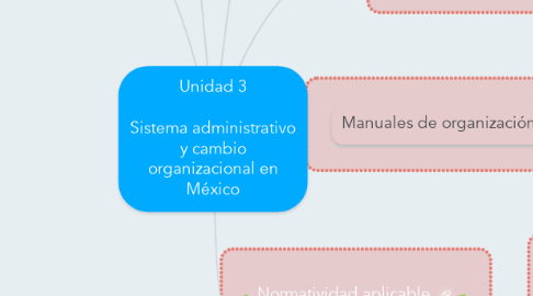 Mind Map: Unidad 3  Sistema administrativo y cambio organizacional en México