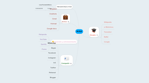 Mind Map: MI PLE