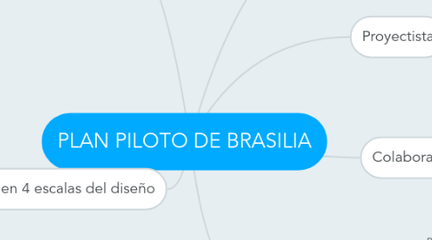 Mind Map: PLAN PILOTO DE BRASILIA