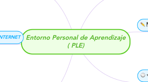 Mind Map: Entorno Personal de Aprendizaje ( PLE)