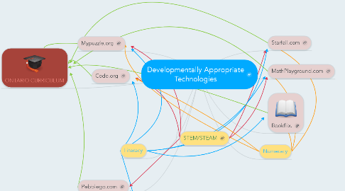Mind Map: Developmentally Appropriate Technologies