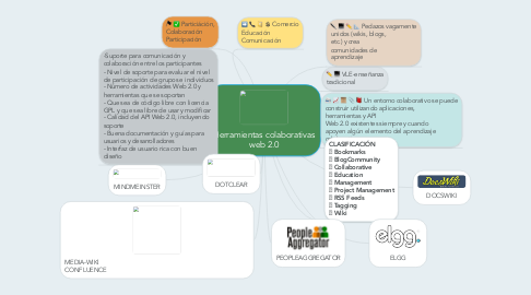 Mind Map: Herramientas colaborativas web 2.0