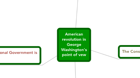 Mind Map: American revolution in George Washington's point of vew