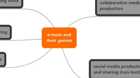 Mind Map: e-tools and their genres