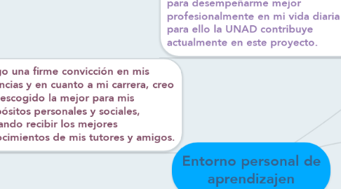 Mind Map: Entorno personal de aprendizajen