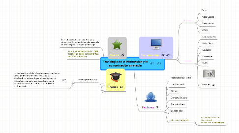 Mind Map: Tecnologia de la informacion y la comunicación en el aula