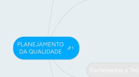 Mind Map: PLANEJAMENTO DA QUALIDADE