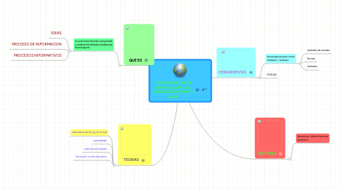 Mind Map: TECNOLOGIAS DE LA INFORMACIÓN Y LA COMUNICACION ENE L AULA