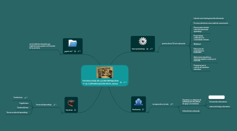 Mind Map: TECNOLOGÍA DE LA INFORMACIÓN Y LA COMUNICACIÓN EN EL AULA