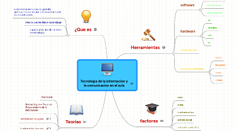 Mind Map: Tecnologia de la informacion y la comunicacion en el aula