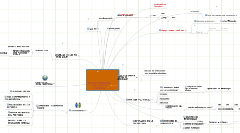 Mind Map: NUEVAS TECNOLOGIAS APLICADAS ALA EDUCACION!