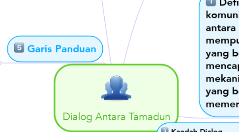 Mind Map: Dialog Antara Tamadun