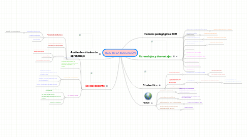 Mind Map: TIC'S EN LA EDUCACIÓN