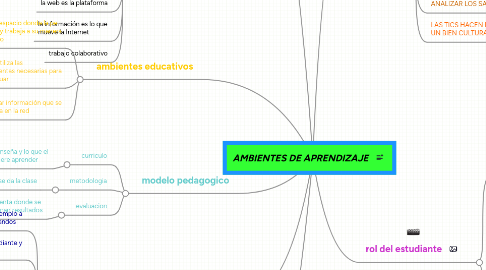 Mind Map: AMBIENTES DE APRENDIZAJE