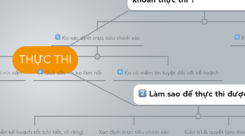 Mind Map: THỰC THI