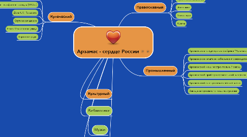 Mind Map: Арзамас - сердце России