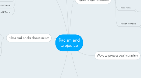 Mind Map: Racism and prejudice