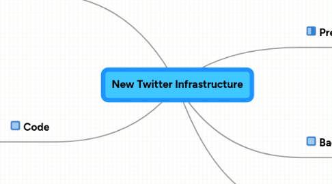 Mind Map: New Twitter Infrastructure