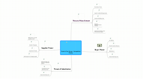 Mind Map: Porter's Five Forces:  Competitive Rivalry