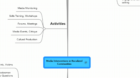 Mind Map: Media Interventions in Racialized Communities