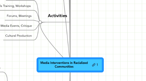 Mind Map: Media Interventions in Racialized Communities