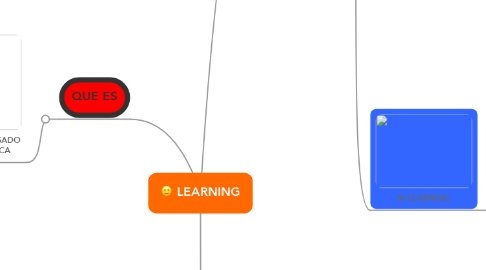 Mind Map: LEARNING