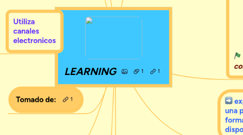 Mind Map: LEARNING