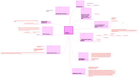 Mind Map: LEARNING