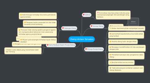 Mind Map: Dialog Antara Tamadun