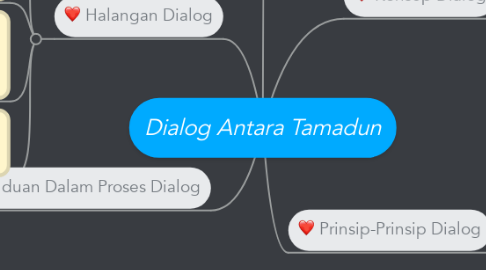 Mind Map: Dialog Antara Tamadun