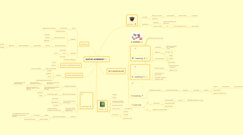 Mind Map: QUÉ ES LEARNING?