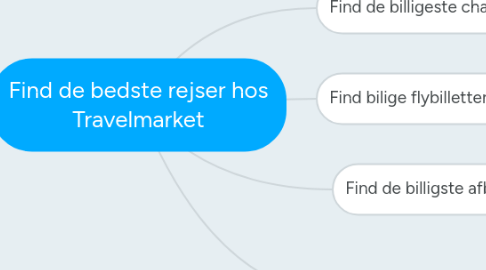 Mind Map: Find de bedste rejser hos Travelmarket