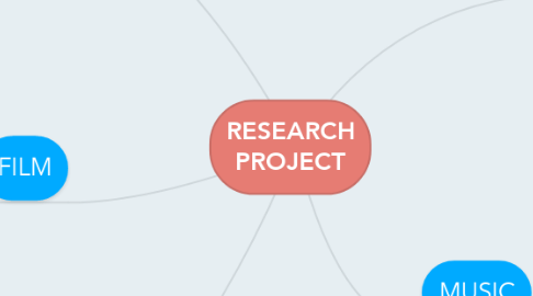 Mind Map: RESEARCH PROJECT