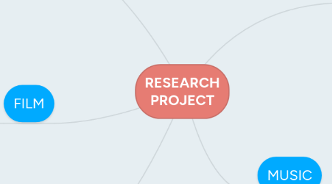 Mind Map: RESEARCH PROJECT