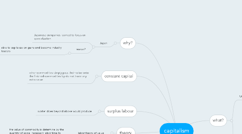 Mind Map: capitalism