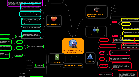Mind Map: ENTORNO PERSONAL DE APRENDIZAJE