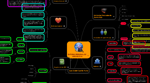 Mind Map: ENTORNO PERSONAL DE  APRENDIZAJE