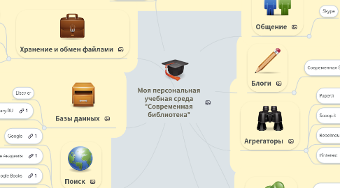 Mind Map: Моя персональная учебная среда "Современная библиотека"