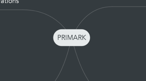 Mind Map: PRIMARK