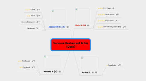 Mind Map: Sonoma Restaurant & Bar (Date)