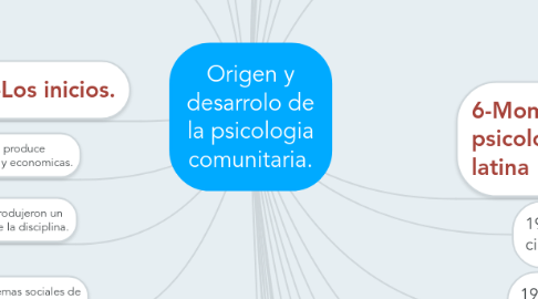 Mind Map: Origen y desarrolo de la psicologia comunitaria.