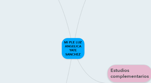 Mind Map: MI PLE LUZ ANGELICA YATE SANCHEZ