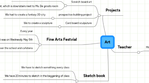 Mind Map: Art