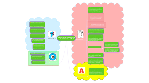 Mind Map: Matriz DOFA Licenciaturas de la ECEDU de la UNAD