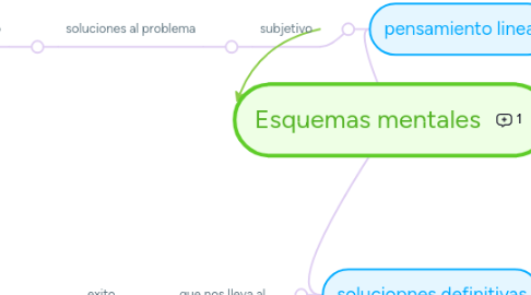 Mind Map: Esquemas mentales