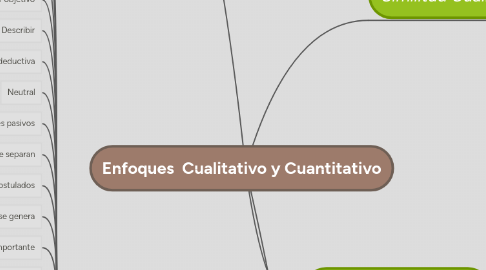 Mind Map: Enfoques Cualitativo y Cuantitativo