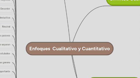 Mind Map: Enfoques  Cualitativo y Cuantitativo