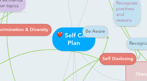 Mind Map: Self Care Plan